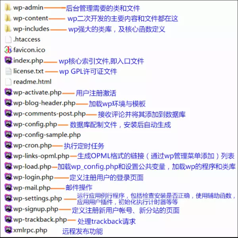 WordPress博客程序文件根目录结构