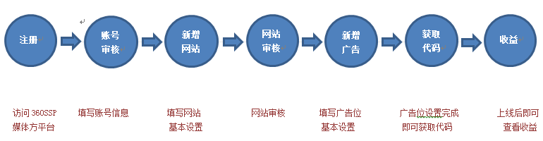 360搜索广告联盟申请(360奇聚流量变现平台)-图片1