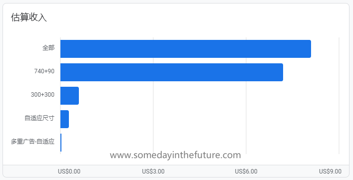 谷歌AdSense锚定广告收益如何?非常影响用户体验呀!-图片1