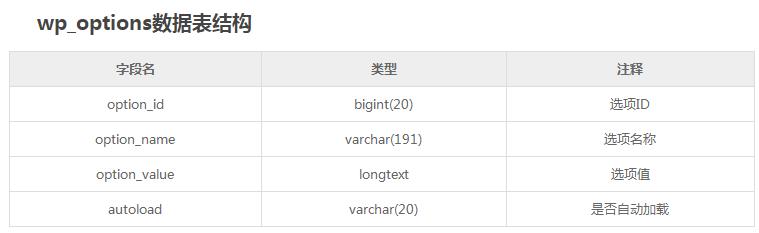 WordPress数据库表中的wp_options详细介绍