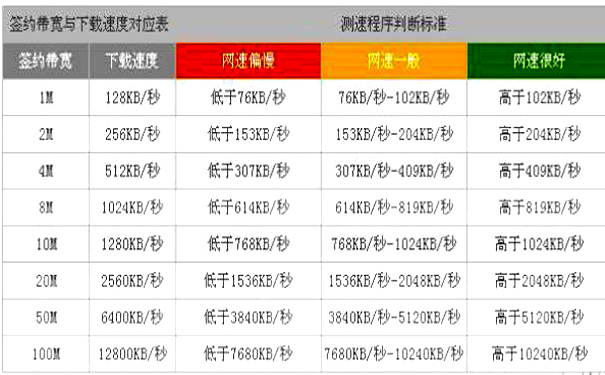 VPS服务器的带宽Mbps和服务器理论下载速度的换算-图片1